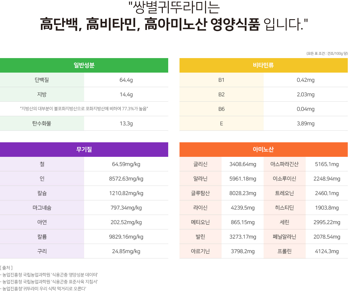 단백질무기질비타민 70%, 지방 20%(불포화지방산3/4), 탄수화물 10%, 기타 10%/100g당 단밸질 함량비교 - 64.4%로 소고기보다 높음